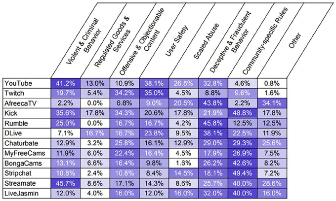 Heatmap of policy priorities from twelve livestreaming platforms, compared according to their share of rules in eigh different categories. 