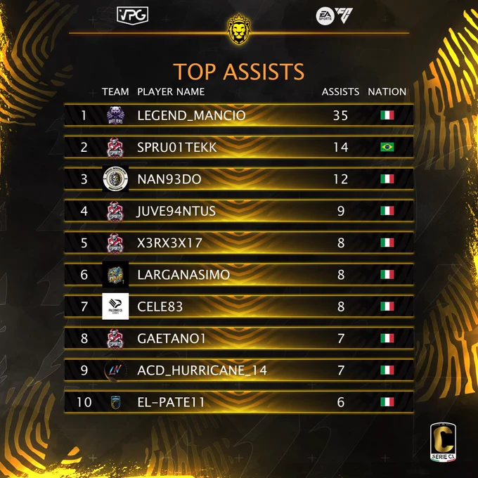 🇮🇹 @VPGItaly Serie C1
👥 TOTS
👟 TOP Assists
⚽️ TOP Scorers

⭐️ @LegoSikkens85
👤 #XTHEVULTURE
👤 @alby756654
⭐️ @grifo19831
👤 #SHADOWALBA7
👤 @CRN_Beckham_7
⭐️ @El_Pate11
⭐️ #CELE83
⭐️ @L3gend_Mancio
👤 @iTz_JuVe
⭐️ @ElNino1926

👟 @L3gend_Mancio
⚽️ @iTz_JuVe