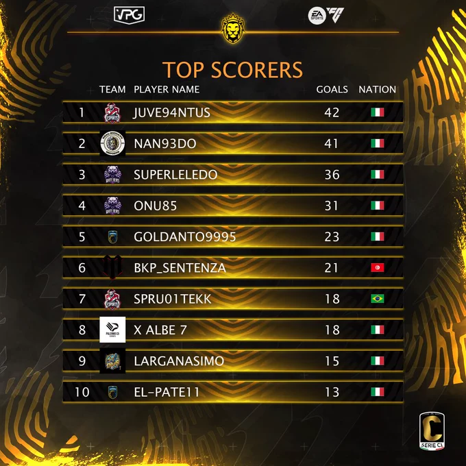 🇮🇹 @VPGItaly Serie C1
👥 TOTS
👟 TOP Assists
⚽️ TOP Scorers

⭐️ @LegoSikkens85
👤 #XTHEVULTURE
👤 @alby756654
⭐️ @grifo19831
👤 #SHADOWALBA7
👤 @CRN_Beckham_7
⭐️ @El_Pate11
⭐️ #CELE83
⭐️ @L3gend_Mancio
👤 @iTz_JuVe
⭐️ @ElNino1926

👟 @L3gend_Mancio
⚽️ @iTz_JuVe