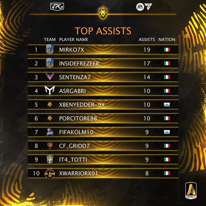 🇮🇹 @VPGItaly Serie A
👥 TOTS
👟 TOP Assists
⚽️ TOP Scorers

⭐️ @LoruACM
👤 @LucaV2703
👤 @robe778
⭐️ @PasqualeAvitab3
👤 @Ju29r0_
👤 @IT4_Nainggolan4
⭐️ @Blackelite23
⭐️ @Vxrdyyy
⭐️ @xGioo_9
👤 @Sentenza1369
⭐️ @Mirko7x

👟 @Mirko7x
⚽️ @Sentenza1369