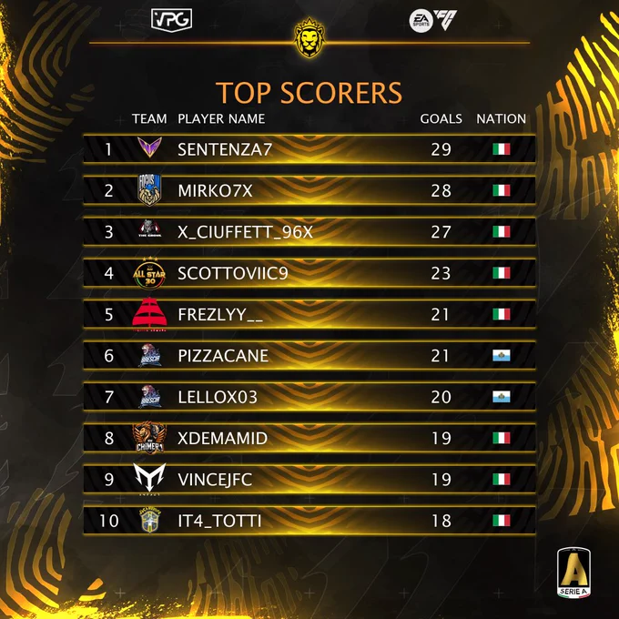 🇮🇹 @VPGItaly Serie A
👥 TOTS
👟 TOP Assists
⚽️ TOP Scorers

⭐️ @LoruACM
👤 @LucaV2703
👤 @robe778
⭐️ @PasqualeAvitab3
👤 @Ju29r0_
👤 @IT4_Nainggolan4
⭐️ @Blackelite23
⭐️ @Vxrdyyy
⭐️ @xGioo_9
👤 @Sentenza1369
⭐️ @Mirko7x

👟 @Mirko7x
⚽️ @Sentenza1369