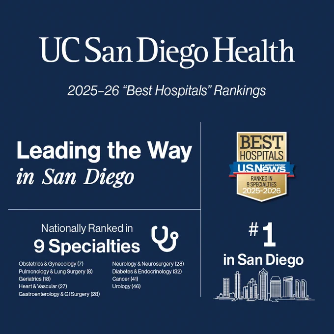 Graphic displaying UC San Diego Health's rankings in the 2025-26 'Best Hospitals' list, named number 1 in San Diego. Includes rankings across various specialties such as Obstetrics & Gynecology, Neurology, and Cardiology. Features logos of U.S. News Best Hospitals and a silhouette of San Diego's skyline.