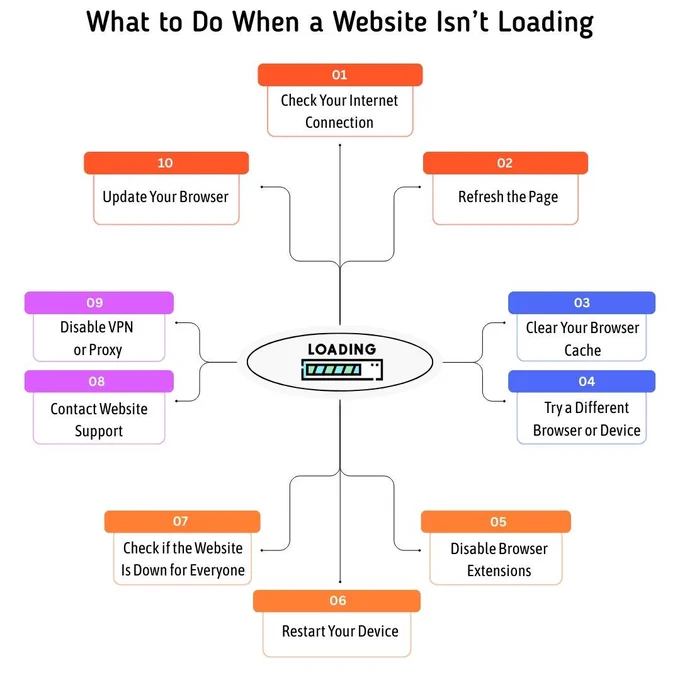 This infographic by PC Doctors NET outlines 10 practical steps to take when a website isn’t loading—from checking your internet and clearing cache to disabling extensions and contacting support. Learn how to troubleshoot quickly and restore access. Visit pcdoctorsnet.com or call  1 (346) 355-6002 for expert website performance and support.
