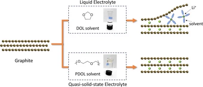 Schematic illustrating the intercalation of Li  ions into graphite interlayers in different electrolytes, showing that the exfoliation caused by solvent co-intercalation occurs in LE but not in QSSE.