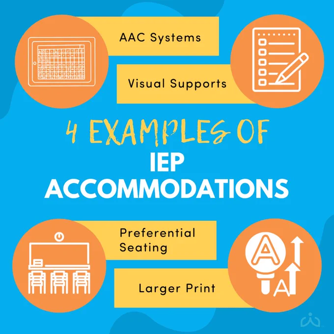 A colorful graphic titled “4 Examples of IEP Accommodations” shows icons and labels for:

AAC Systems

Visual Supports

Preferential Seating

Larger Print
Each has a simple illustration on a blue and orange background.