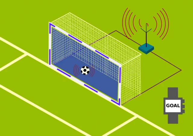 A graphic showing a black and white football hovering in the middle of a goal with red radar symbols around it showing it has crossed over the goal line.