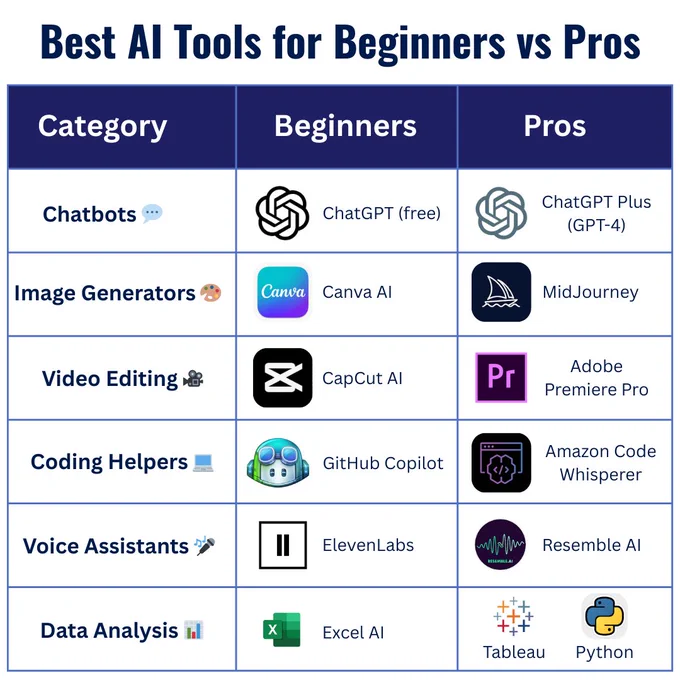 This infographic by PC Doctors NET compares the best AI tools for beginners and pros across six categories—chatbots, image generation, video editing, coding, voice assistants, and data analysis. Learn which tools fit your skill level and goals. Visit pcdoctorsnet.com or call  1 (346) 355-6002 for expert AI integration services.