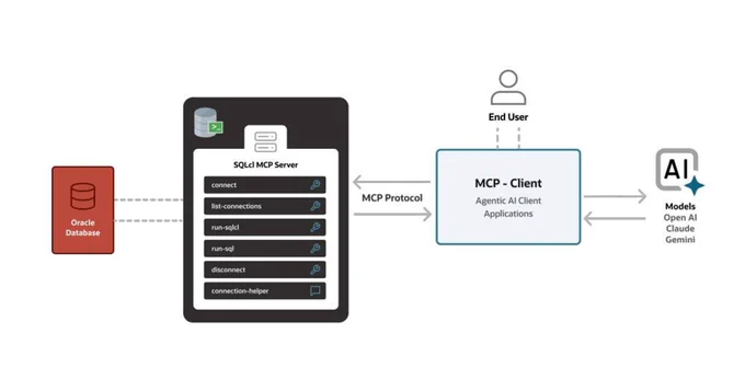 Oracle launches MCP Server to bring natural language AI to its core database