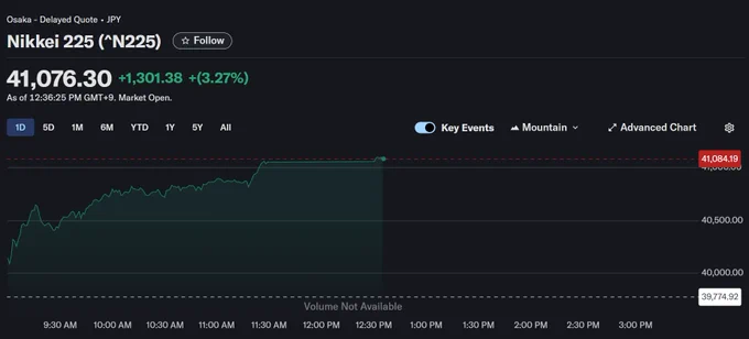 Toyota Motor (7203): Surged 8.88% on July 23, 2025, after US-Japan trade deal announcement. #Toyota #Nikkei225 #AutoStocks

Honda Motor (7267): Jumped 10.27% on July 23, leading auto sector rally. #Honda #Nikkei225 #TradeDeal

Nissan Motor (7201): Gained 8.88% on July 23, boosted by trade agreement optimism. #Nissan #Nikkei225 #StockMarket
Fast Retailing (9983): Up 2.5% on July 22, 2025, with 9% index weight, key influencer. #FastRetailing #Nikkei225 #RetailStocks

Keyence (6861): Rose 3.1% on July 21, 2025, driven by tech sector strength. #Keyence #Nikkei225 #TechStocks

Nippon Steel (5401): Gained 2.8% on July 22, supported by industrial demand. #NipponSteel #Nikkei225 #IndustrialStocks

Sony Group (6758): Increased 2.3% on July 21, reflecting electronics sector resilience. #Sony #Nikkei225 #Electronics $