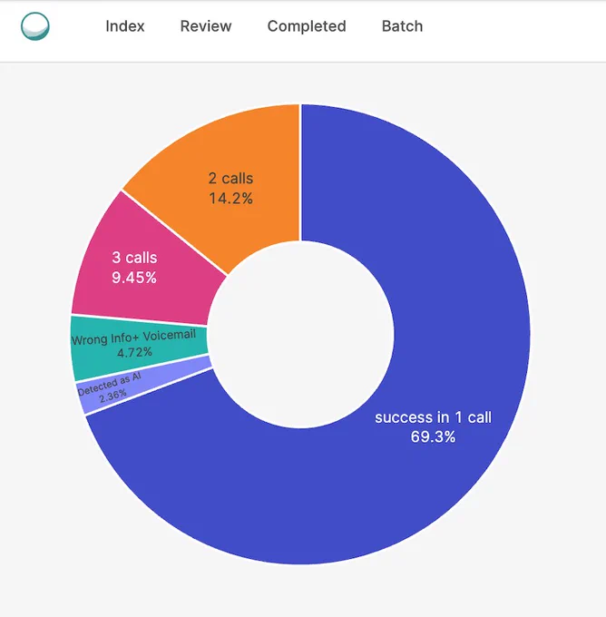 dashboard call result metrics across 30k  calls