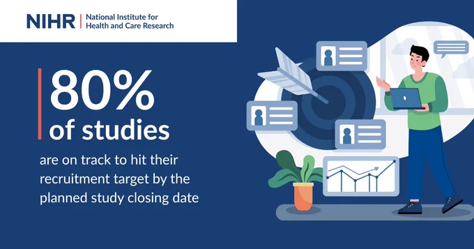 Text reads: '80% of studies are on track to hit their recruitment target by the planned study closing date'. A young man holding a laptop, a target with an arrow, and icons of charts and profiles related to research and data analysis.