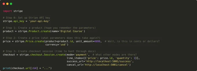 A code snippet in Python demonstrating the use of the faststripe library to create a Stripe payment. The code imports StripeApi, initializes it with a placeholder key, and then calls the one_time_payment method to create a checkout session for a 'Digital Course' costing 4999 cents, with specified success and cancel URLs. The final line prints the first 64 characters of the generated checkout URL.