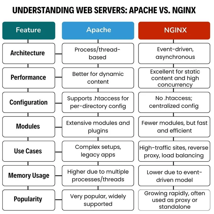 This infographic by PC Doctors NET compares Apache and NGINX web servers across architecture, performance, configuration, modules, use cases, memory usage, and popularity. Learn which server fits your hosting needs. Visit pcdn.biz or call  1 (346) 355-6002 for expert web hosting solutions.