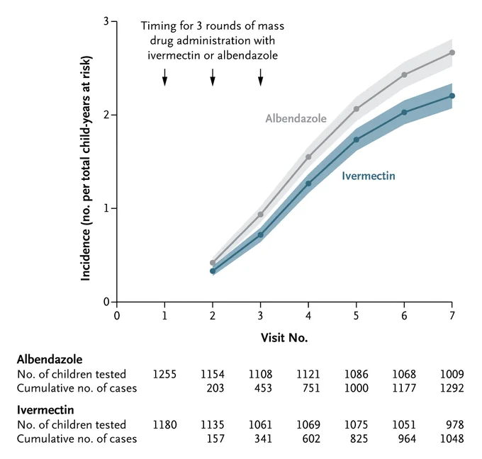 A graph showing the crude cumulative incidence of malaria infection in the 6 months after the start of three monthly rounds of mass administration of ivermectin at a dose of 400 μg per kilogram of body weight, as compared with albendazole at a dose of 400 mg. 
