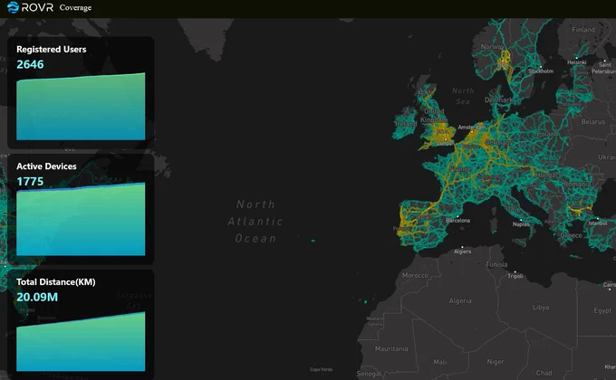 Map showing 20.09 million kilometers of HD map coverage across Europe and parts of the Middle East and North America, with 2,646 registered users and 1,775 active ROVR devices contributing to decentralized 3D/4D spatial data collection.