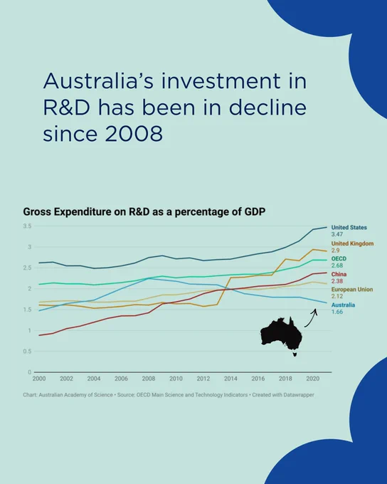 Line graph displaying Australia's Gross Expenditure on R&D as a percentage of GDP from 2000 to 2020, compared with the United Kingdom, United States, European Union, China, and Japan. The chart shows a decline in Australia's investment in R&D over the period.