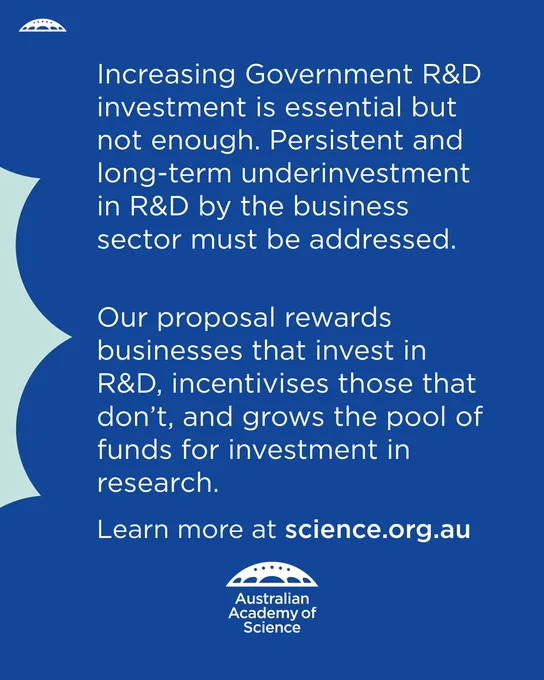Promotional graphic for Australian Academy of Science highlighting the importance of increasing government R&D investment and persistence in business sector R&D, with incentives for investments. Visit science.org.au to learn more. The background is blue with a white and teal design element on the left.