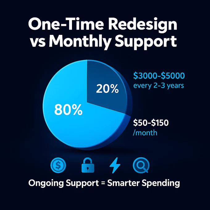one time redesign vs monthly support