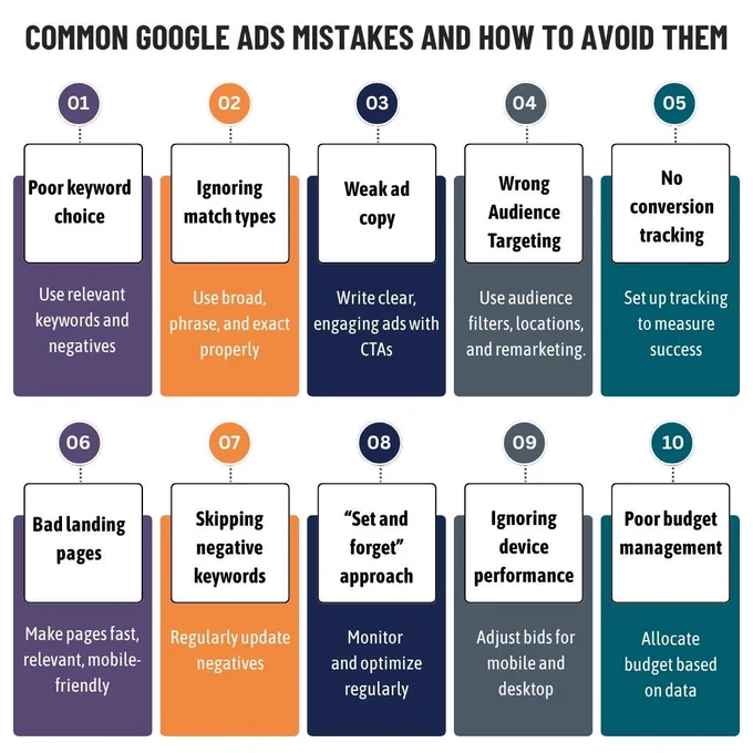 This infographic by PC Doctors NET highlights 10 common Google Ads mistakes—from poor keyword selection and weak ad copy to bad landing pages and budget mismanagement. Learn how to fix your campaigns and maximize ROI. Visit pcdoctorsnet.com or call  1 (346) 355-6002 for expert PPC services.