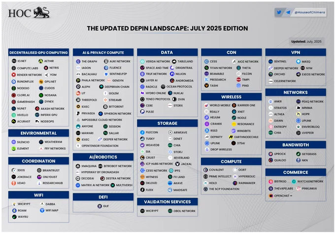 Source: Top ecosystem infographic here by @HouseofChimera 