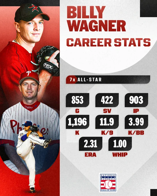 Billy Wagner Career Stats
7x All-Star
853 G
422 SV
903 IP
1,196 K
11.9 K/9
3.99 K/BB
2.31 ERA
1.00 WHIP
Pictured: Billy Wagner wears a brick red Houston Astros uniform and black Houston Astros cap (top). Billy Wagner smiles while wearing a home white pinstriped Philadelphia Phillies uniform and red Philadelphia Phillies cap (middle). Billy Wagner prepares to deliver a pitch while wearing a home white New York Mets uniform and blue New York Mets cap (bottom).