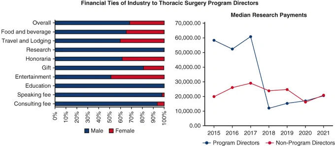 Overview of financial engagements between industry and thoracic surgery program directors.