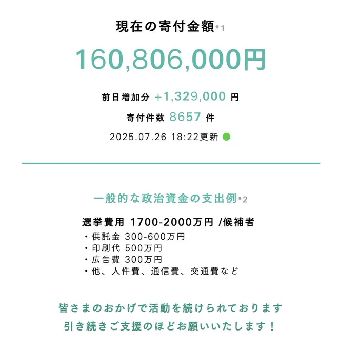 チームみらい ホームページ
寄付金額合計が1.6億円を突破したことを示す画面