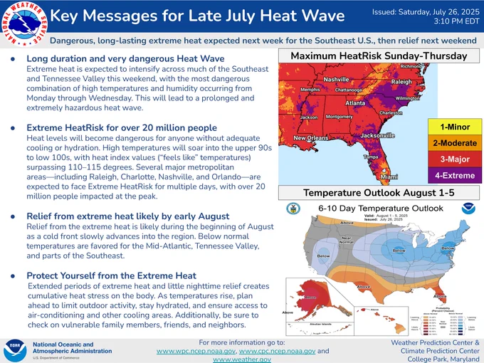 Extreme heat is expected to intensify across much of the Southeast and Tennessee Valley this weekend, with the most dangerous combination of high temperatures and humidity occurring from Monday through Wednesday. This will lead to a prolonged and extremely hazardous heat wave.
Heat levels will become dangerous for anyone without adequate cooling or hydration. High temperatures will soar into the upper 90s to low 100s, with heat index values (“feels like” temperatures) surpassing 110–115 degrees. Several major metropolitan areas—including Raleigh, Charlotte, Nashville, and Orlando—are expected to face Extreme HeatRisk for multiple days, with over 20 million people impacted at the peak.
Relief from the extreme heat is likely during the beginning of August as a cold front slowly advances into the region. Below normal temperatures are favored for the Mid-Tennessee Valley, and parts of the Southeast.