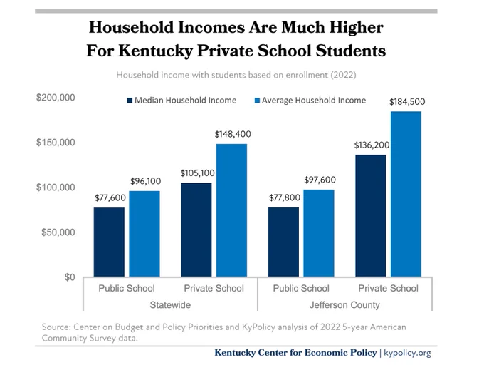 https://kypolicy.org/the-impact-of-diverting-public-money-to-private-school-vouchers-in-kentucky/