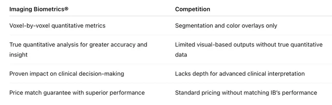 While competitor software relies on segmentation and color overlays, IB provides true voxel-by-voxel quantitative metrics. 