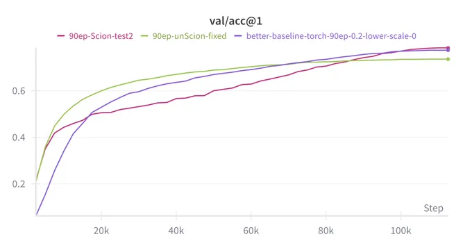 ImageNet-1k Top-1 val. accuracy after 90 epochs:
Scion 78.47, AdamW 77.45, unScion 73.61