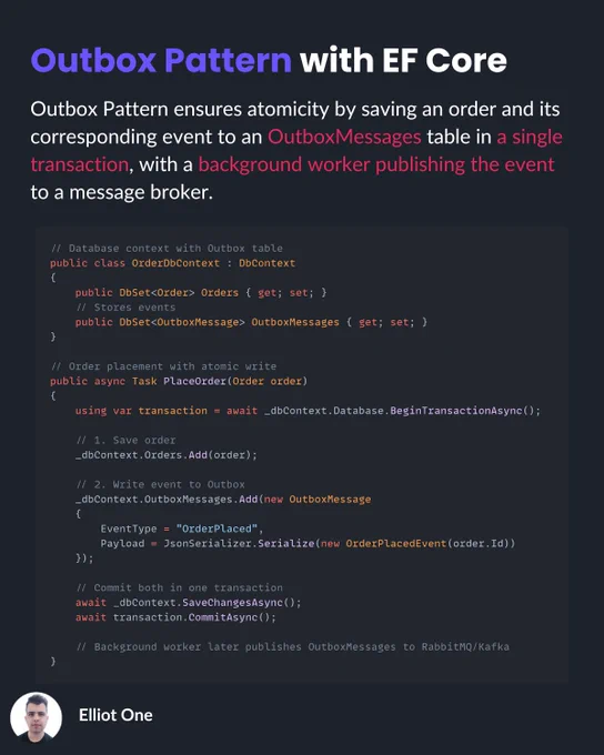 ASP.NET Core Outbox Pattern by Elliot One