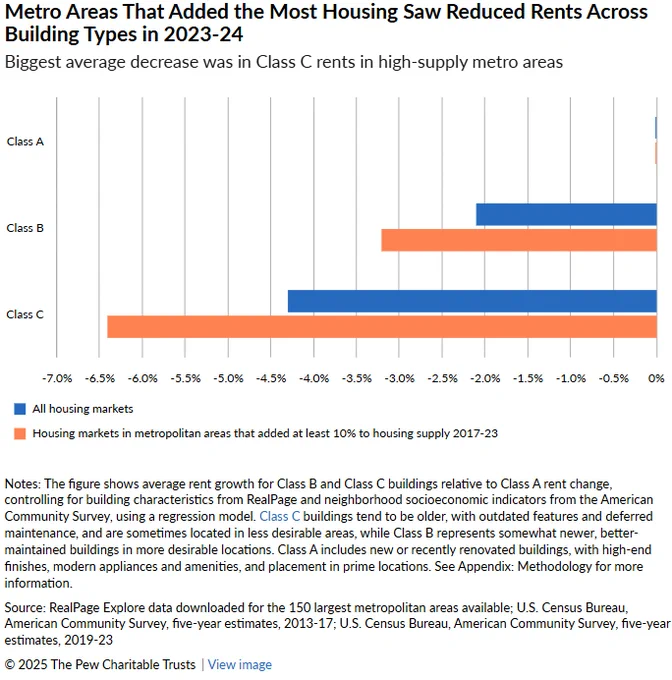 Horizontal bar chart showing that metro areas that added the most housing saw reduced rents across building types in 2023-2024