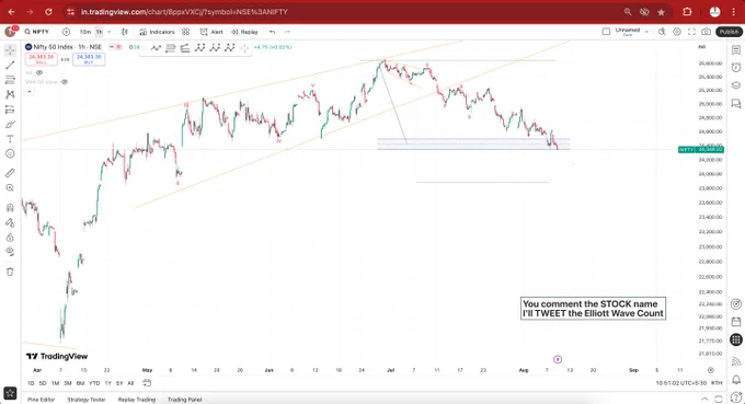 #Nifty50 Reached where it wanted to.. A little low it can make hardly up to the green line. 

If you are listening to #TariffNews #WarNews #NegativeNews, don't give them a damn.

#StockMarketIndia #ElliottWaveCount #ElliottWaveAnalysis #ChartAnalysis #optiontrading #Nifty 