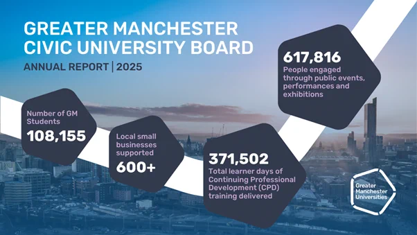 Infographic for Greater Manchester Civic University Board Annual Report, showing key statistics: 108,155 students, over 600 local small businesses supported, 617,816 people engaged through public events and exhibitions, and 371,502 continuing professional development training sessions delivered. The background features a stylized city skyline.