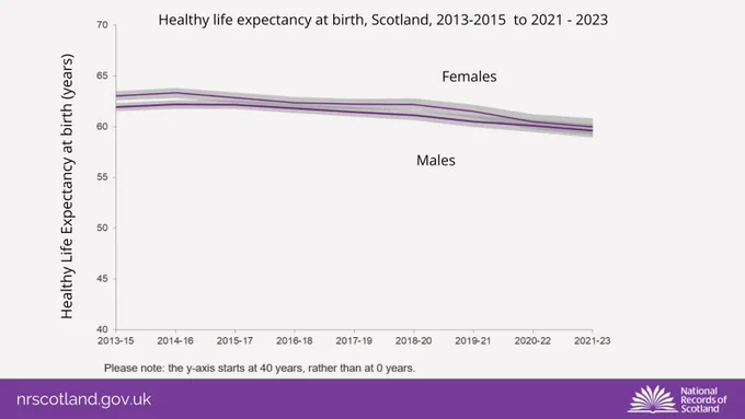 Line graph showing a decline in healthy life expectancy at birth for males and females in Scotland from 2013-2015 to 2021-2023.