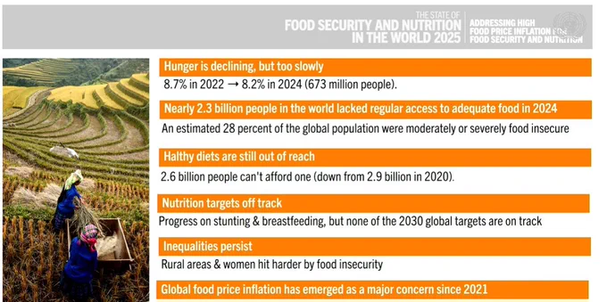 Headline data from the 2025 report on The State of Food Security and Nutrition in the World 