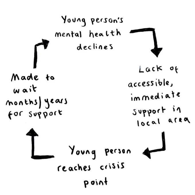 Hand-drawn flowchart showcasing a cycle related to mental health support for young people, highlighting delays in receiving aid until a crisis point is reached, leading to accessible, immediate support, but resulting in further deterioration when delays recur.