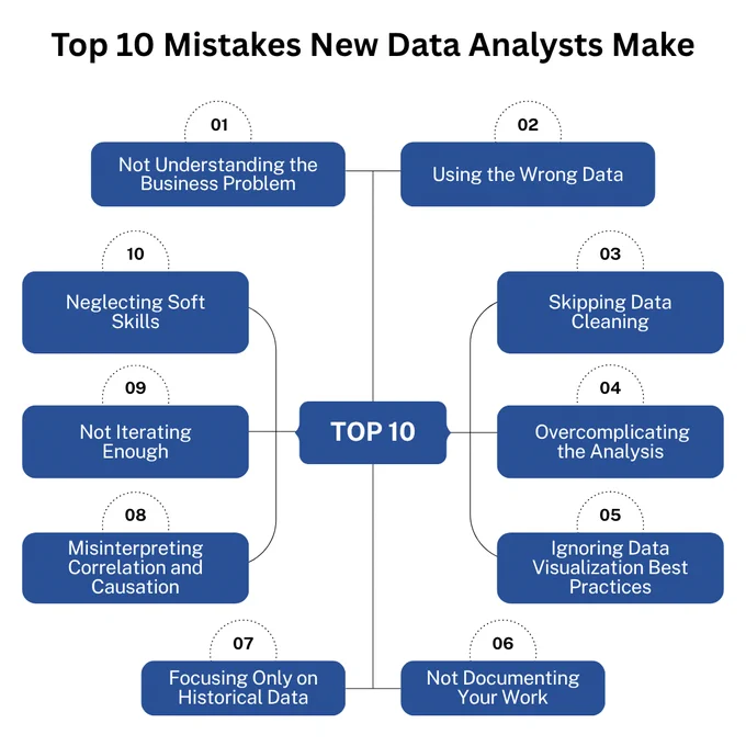 New data analysts often stumble into common traps that undermine results—from skipping data cleaning and overcomplicating analysis to neglecting business goals and visualization best practices. This infographic explores 10 critical mistakes and how to avoid them. Whether you’re launching a career or leading a team, PC Doctors NET offers expert support in building intelligent, business-driven data practices. Learn more at pcdoctorsnet.com or call  1 (346) 355-6002 to level up your analysis game.
