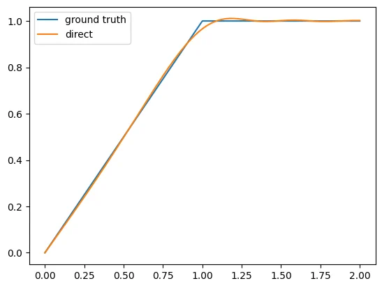 Direct hardcapping vs. the ground truth, visualized