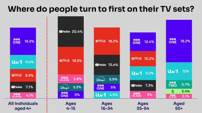 Bar chart showing TV platform preferences by age. BC One leads overall with 18.2%, YouTube tops ages 4-15 at 20.4%, Netflix leads 16-34 at 18.2%, BBC One leads 35-54 at 12.4%, and BBC One dominates 55  at 18.2%.