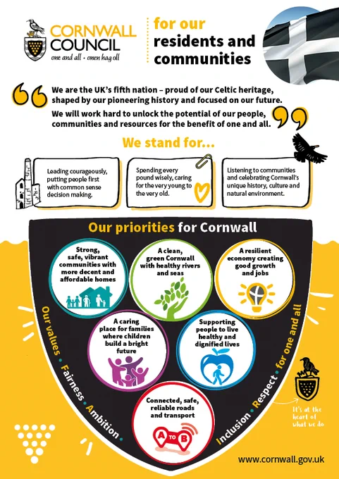 Graphic showing Cornwall Council’s priorities. Six coloured circles each represent a priority:  Strong, safe, vibrant communities with more decent and affordable homes.  A clean, green Cornwall with healthy rivers and seas.  A resilient economy creating good growth and jobs.  A caring place for families where children build a bright future.  Supporting people to live healthy and dignified lives.  Connected, safe, reliable roads and transport.  At the top, it reads: “Our priorities for Cornwall”