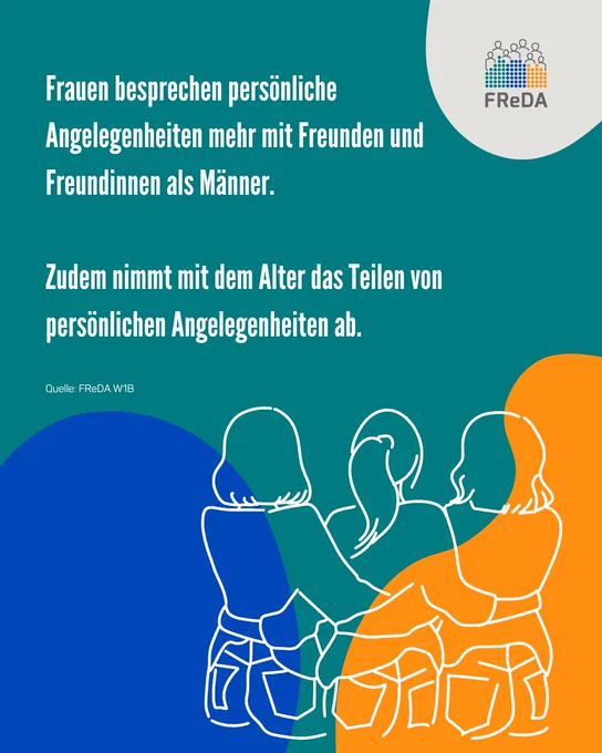 Grafik mit dem Text: ‚Frauen besprechen persönliche Angelegenheiten mehr mit Freunden und Freundinnen als Männer. Zudem nimmt mit dem Alter das Teilen von persönlichen Angelegenheiten ab.‘ Quelle: FReDA W1B. Oben rechts ist das Logo von FReDA zu sehen. Unten ist eine stilisierte Illustration von drei Frauen zu erkennen, die sich mit den Armen umschlungen haben, vor einem Hintergrund mit blauen, orangen und grünen Farbflächen.