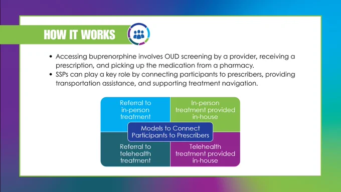 Same background. Large white box with lime green border fills most of graphic. Over green box at top left, white all caps copy reads, "HOW IT WORKS" beside NSSSP logo. Smaller black font in a bulleted list below reads, "Accessing buprenorphine involves OUD screening by a provider, receiving a prescription, and picking up the medication from a pharmacy." and "SSPs can play a key role by connecting participants to prescribers, providing transportation assistance, and supporting treatment navigation." Below this are four boxes in blue, green, teal, and purple, in rows of two. At center over the boxes in blue is white font reading, "Models to Connect Participants to Prescribers". Font in boxes from left read: "Referral to in-person treatment", "In-person treatment provided in-house", "Referral to telehealth treatment", and "Telehealth treatment provided in-house".