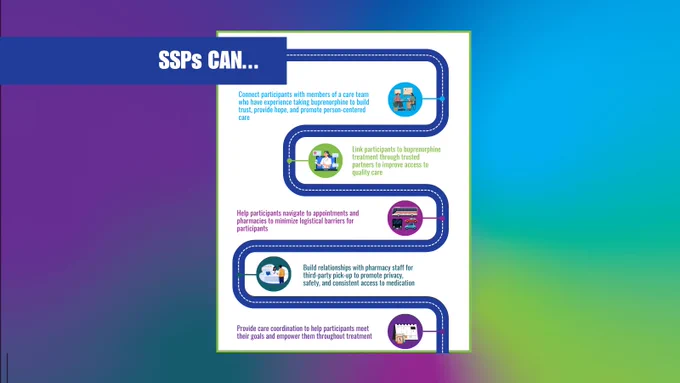 Same background and white box with border. Over blue box at top left, all caps white font reads, "SSPs can...". Below this is graphic of street with dotted lines zig-zagging down the page. On either side of street are illustrations, including people talking at a table, a medical professional seen on a laptop screen, buses and cars, a person talking to a pharmacist at a pharmacy counter, and a calendar with medication bottles in front of it. Moving down the page beside the street is the following copy: "Connect participants with members of a care team who have experience taking buprenorphine to build trust, provide hope, and promote person-centered care", "Link participants to buprenorphine treatment through trusted partners to improve access to quality care", "Help participants navigate to appointments and pharmacies to minimize logistical barriers for participant", "Build relationships with pharmacy staff for third-party pick-up to promote privacy, safety, and consistent access to med
