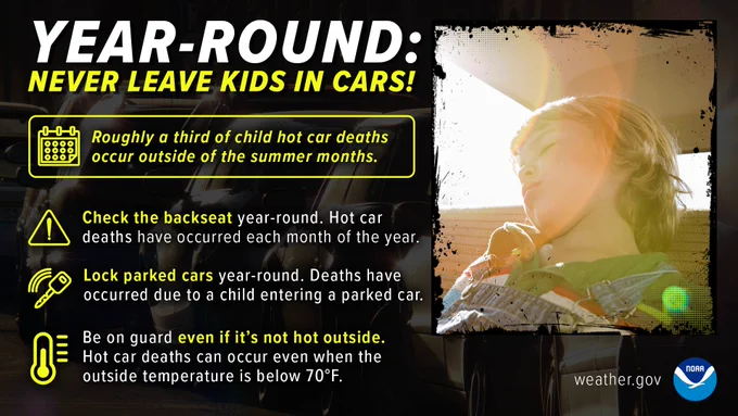Year-round, never leave kids in cars! Roughly a third of child hot car deaths occur outside of the summer months. Check the backseat year-round. Hot car deaths have occurred each month of the year. Lock parked cars year-round. Deaths have occurred due to a child entering a parked car. Be on guard even if it's not hot outside. Hot car deaths can occur even when the outside temperature is below 70°F.