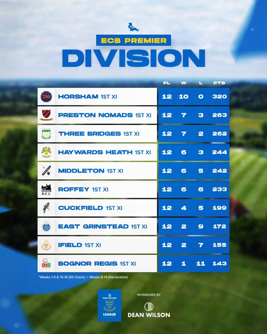 The Dean Wilson Sussex Cricket League - ECB Premier Division

Horsham 1st XI - 12 played, 320 points
Preston Nomads 1st XI - 12 played, 263 points
Three Bridges 1st XI - 12 played, 262 points
Haywards Heath 1st XI - 12 played, 244 points
Middleton 1st XI - 12 played, 242 points
Roffey 1st XI - 12 played 233 points
Cuckfield 1st XI - 12 played, 199 points
East Grinstead 1st XI - 12 played, 172 points
Ifield 1st XI - 12 played, 155 points
Bognor Regis 1st XI - 12 played, 143 points