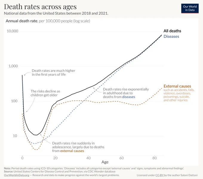 Age-specific mortality in the US, broken down by diseases and external causes, using data from the CDC Wonder between 2018 and 2021. Chart CC BY Our World in Data
