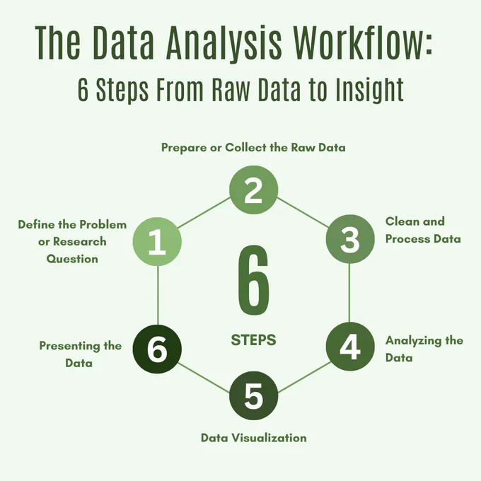 Transform raw data into actionable insights! This infographic details the 6 essential steps of the Data Analysis Workflow: Define Problem, Collect Data, Clean & Process, Analyze, Visualize, and Present. Learn the crucial process for business intelligence and data-driven decision-making. PC Doctors NET provides expert data analysis services, guiding you from data collection to impactful presentations. Unlock your data's potential for strategic advantages. Visit pcdoctorsnet.com for comprehensive data solutions for businesses in USA, Canada, and India.
