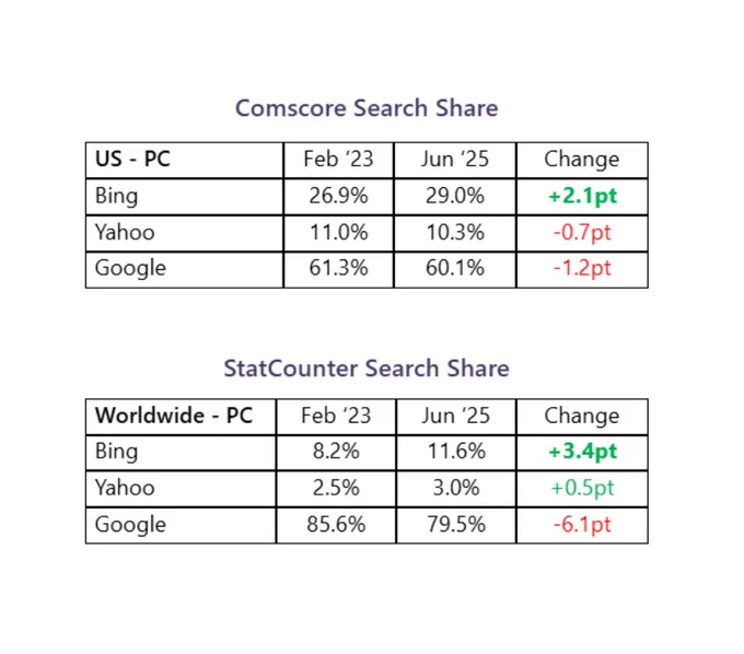 Latest numbers reported publicly by Comscore (US) and StatCounter (Worldwide)